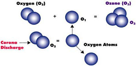 Газ 3 атома кислорода. Молекула озона. Озон ГАЗ фото. Графическое строение молекулы озона. Строение озона.